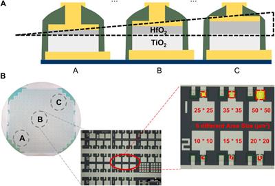 Engineering Method for Tailoring Electrical Characteristics in TiN/TiOx/HfOx/Au Bi-Layer Oxide Memristive Devices